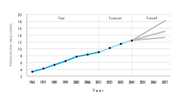 Historic and forecast population growth in the Greater Golden Horseshoe