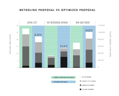 Capital cost, net revenue, and new ridership for all major Metrolinx projects