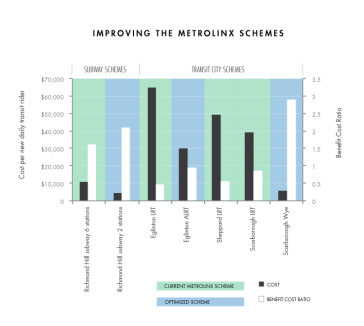 Performance of subway and Transit City schemes