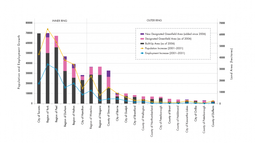 Amount of land designated for development, by single- and upper-tier municipality