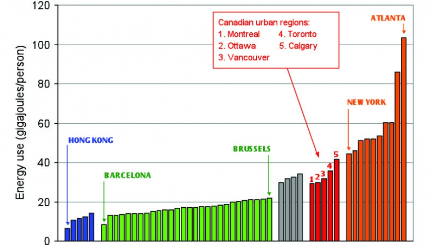 Per capita energy use for the movement of people in 52 affluent urban regions, 1995
