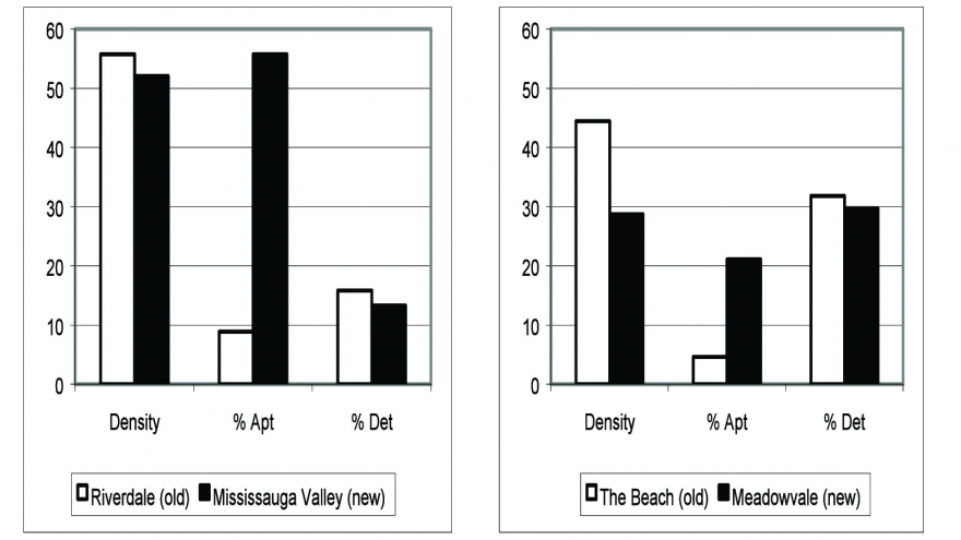 Net density, proportion of units in apartment buildings and detached houses in selected neighbourhoods